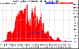 Solar PV/Inverter Performance East Array Power Output & Solar Radiation