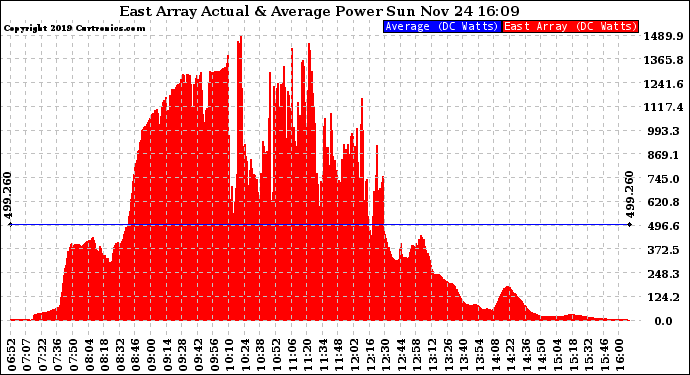 Solar PV/Inverter Performance East Array Actual & Average Power Output