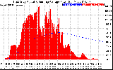 Solar PV/Inverter Performance East Array Actual & Running Average Power Output