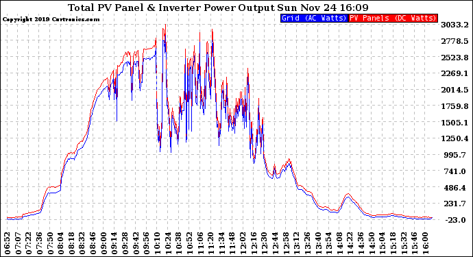 Solar PV/Inverter Performance PV Panel Power Output & Inverter Power Output