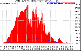 Solar PV/Inverter Performance Total PV Panel Power Output & Solar Radiation