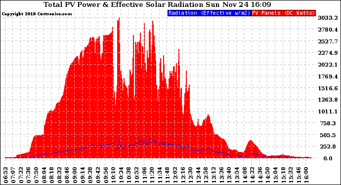 Solar PV/Inverter Performance Total PV Panel Power Output & Effective Solar Radiation