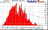 Solar PV/Inverter Performance Total PV Panel & Running Average Power Output