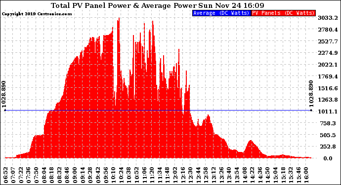 Solar PV/Inverter Performance Total PV Panel Power Output