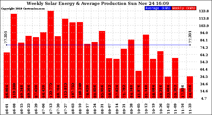 Solar PV/Inverter Performance Weekly Solar Energy Production