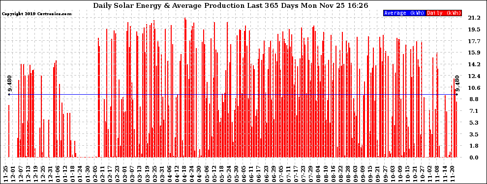 Solar PV/Inverter Performance Daily Solar Energy Production Last 365 Days