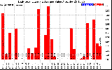 Solar PV/Inverter Performance Daily Solar Energy Production Value