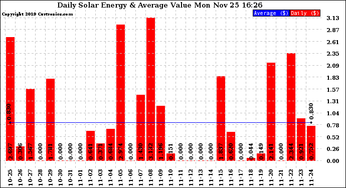 Solar PV/Inverter Performance Daily Solar Energy Production Value