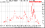 Solar PV/Inverter Performance Daily Energy Production Per Minute