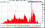 Solar PV/Inverter Performance Grid Power & Solar Radiation