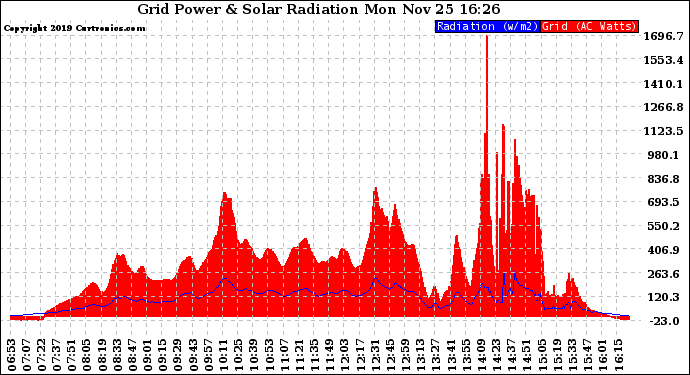 Solar PV/Inverter Performance Grid Power & Solar Radiation