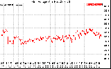 Solar PV/Inverter Performance Grid Voltage