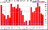 Solar PV/Inverter Performance Monthly Solar Energy Production Running Average