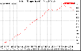 Solar PV/Inverter Performance Outdoor Temperature