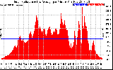 Solar PV/Inverter Performance Solar Radiation & Day Average per Minute