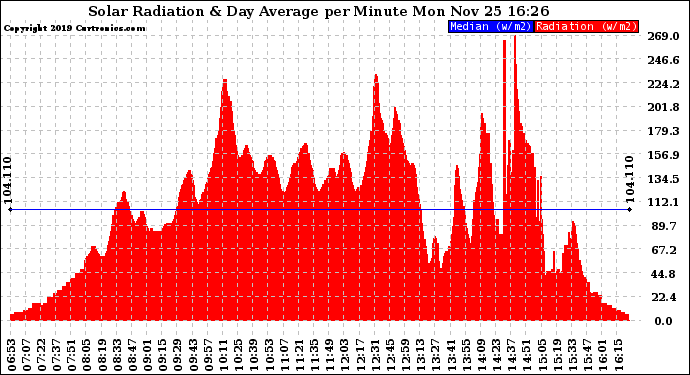 Solar PV/Inverter Performance Solar Radiation & Day Average per Minute