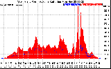 Solar PV/Inverter Performance West Array Power Output & Solar Radiation