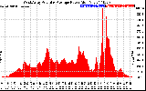 Solar PV/Inverter Performance West Array Actual & Average Power Output