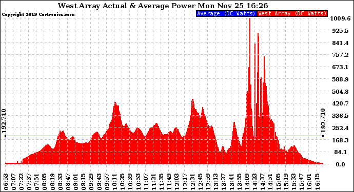 Solar PV/Inverter Performance West Array Actual & Average Power Output