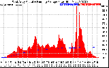 Solar PV/Inverter Performance West Array Actual & Running Average Power Output