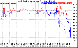 Solar PV/Inverter Performance Photovoltaic Panel Voltage Output