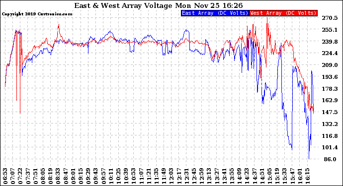 Solar PV/Inverter Performance Photovoltaic Panel Voltage Output