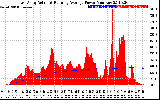 Solar PV/Inverter Performance East Array Actual & Running Average Power Output