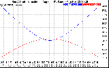 Solar PV/Inverter Performance Sun Altitude Angle & Sun Incidence Angle on PV Panels