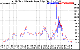 Solar PV/Inverter Performance PV Panel Power Output & Inverter Power Output