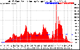 Solar PV/Inverter Performance Total PV Panel & Running Average Power Output