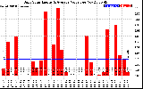 Solar PV/Inverter Performance Daily Solar Energy Production Value