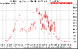 Solar PV/Inverter Performance Daily Energy Production Per Minute