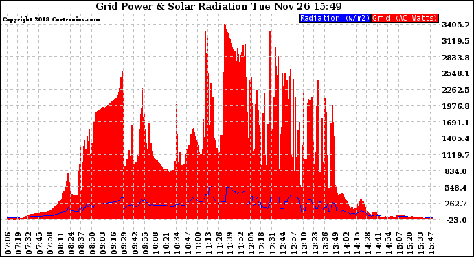 Solar PV/Inverter Performance Grid Power & Solar Radiation