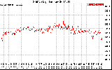 Solar PV/Inverter Performance Grid Voltage