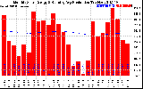 Solar PV/Inverter Performance Monthly Solar Energy Production Running Average