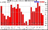 Solar PV/Inverter Performance Monthly Solar Energy Production Value