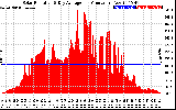 Solar PV/Inverter Performance Solar Radiation & Day Average per Minute