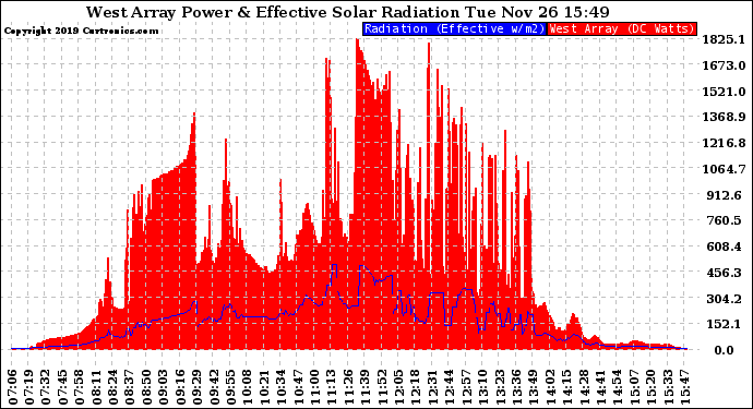 Solar PV/Inverter Performance West Array Power Output & Effective Solar Radiation