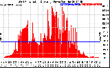 Solar PV/Inverter Performance West Array Actual & Average Power Output