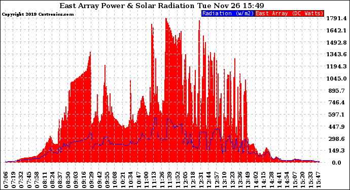 Solar PV/Inverter Performance East Array Power Output & Solar Radiation