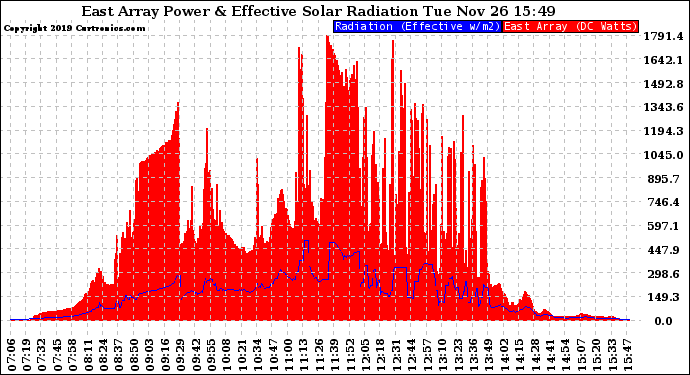 Solar PV/Inverter Performance East Array Power Output & Effective Solar Radiation