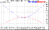 Solar PV/Inverter Performance Sun Altitude Angle & Sun Incidence Angle on PV Panels