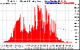 Solar PV/Inverter Performance Total PV Panel & Running Average Power Output