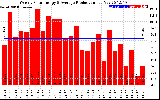 Solar PV/Inverter Performance Weekly Solar Energy Production