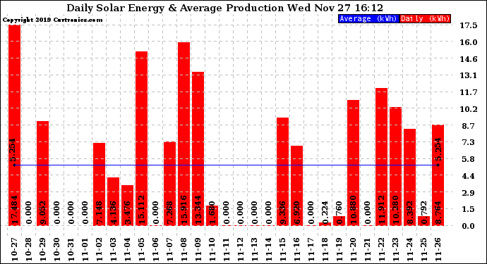 Solar PV/Inverter Performance Daily Solar Energy Production