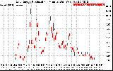 Solar PV/Inverter Performance Daily Energy Production Per Minute