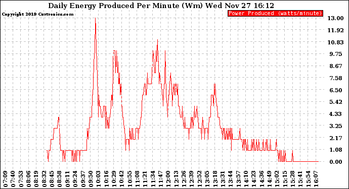 Solar PV/Inverter Performance Daily Energy Production Per Minute