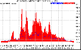 Solar PV/Inverter Performance Grid Power & Solar Radiation