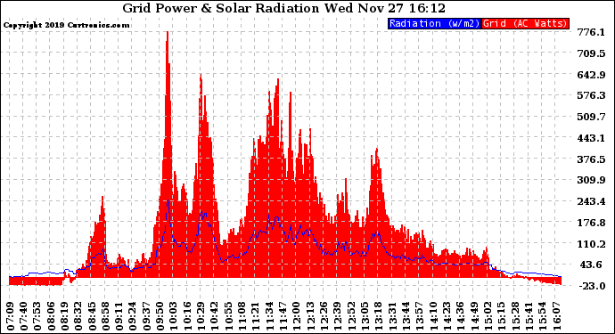 Solar PV/Inverter Performance Grid Power & Solar Radiation