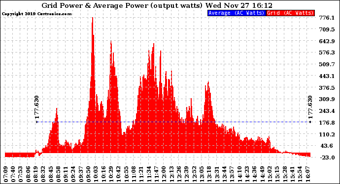 Solar PV/Inverter Performance Inverter Power Output